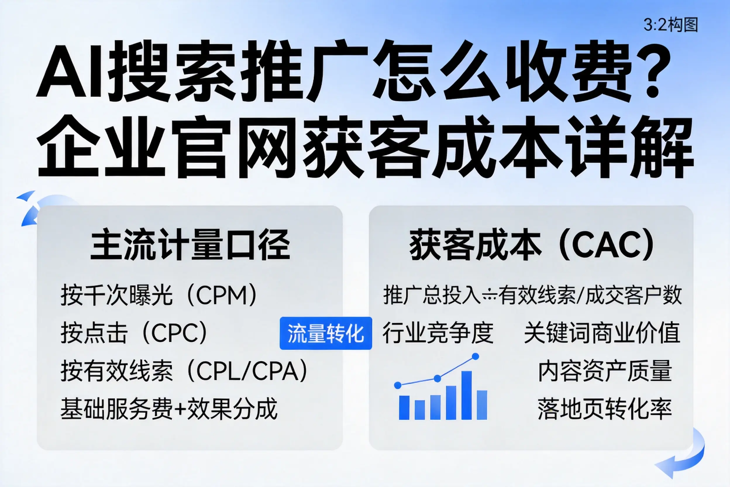 AI搜索推广怎么收费？厦门企业官网获客成本详解
