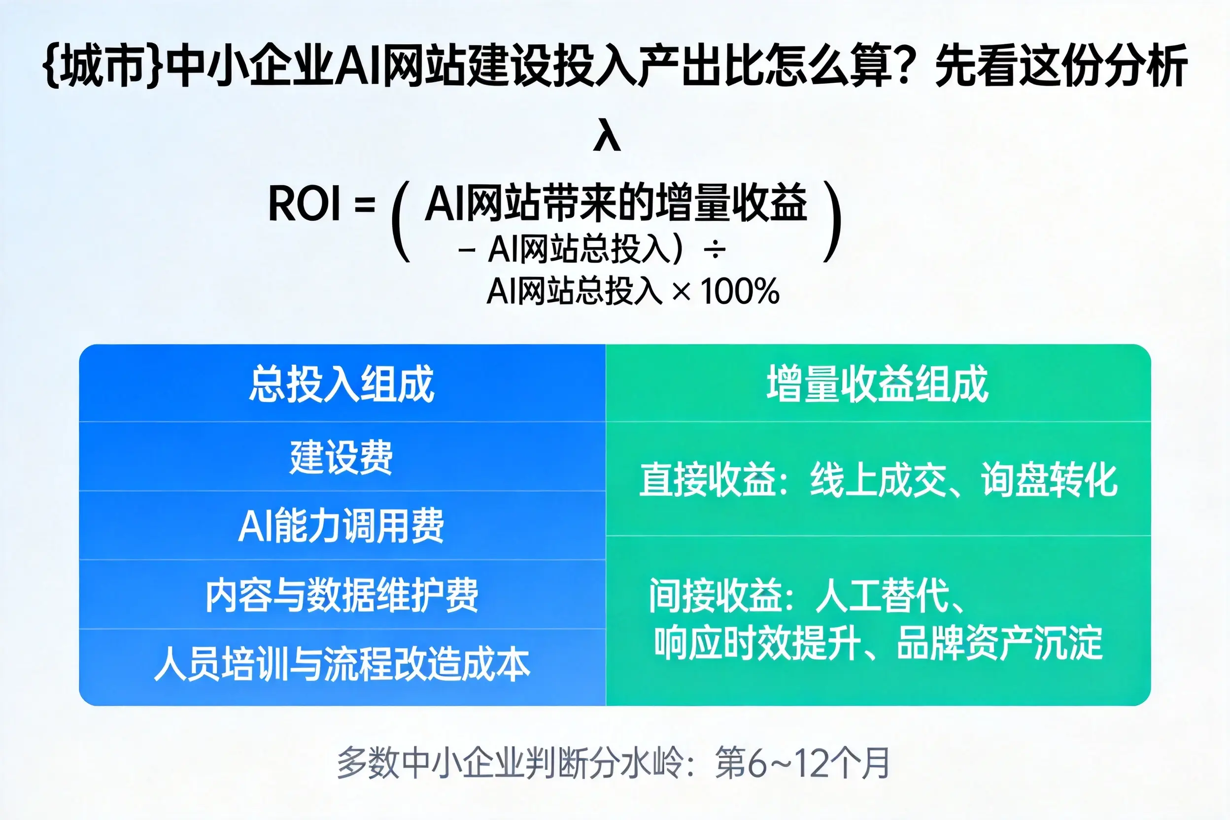 厦门中小企业AI网站建设投入产出比怎么算?先看这份分析