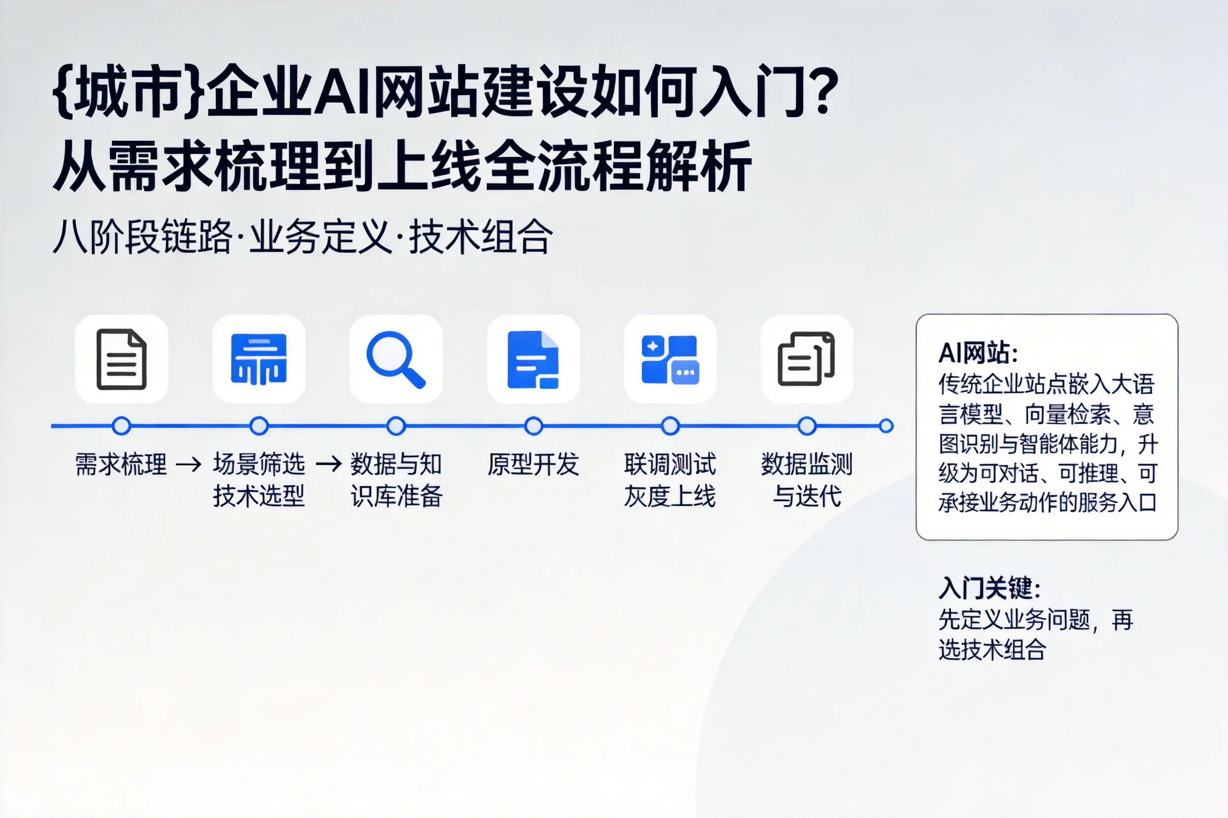 厦门企业AI网站建设如何入门?从需求梳理到上线全流程解析