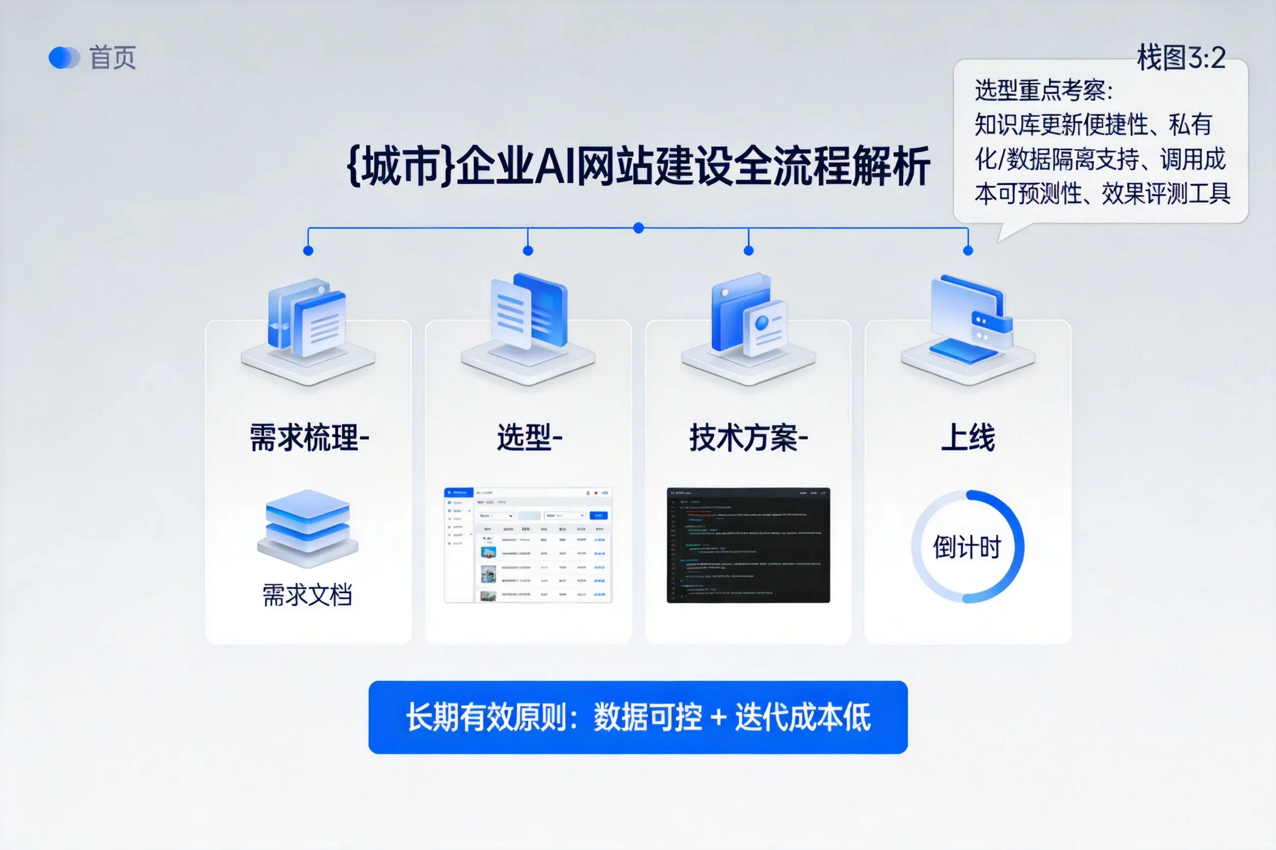 厦门企业AI网站建设如何入门?从需求梳理到上线全流程解析