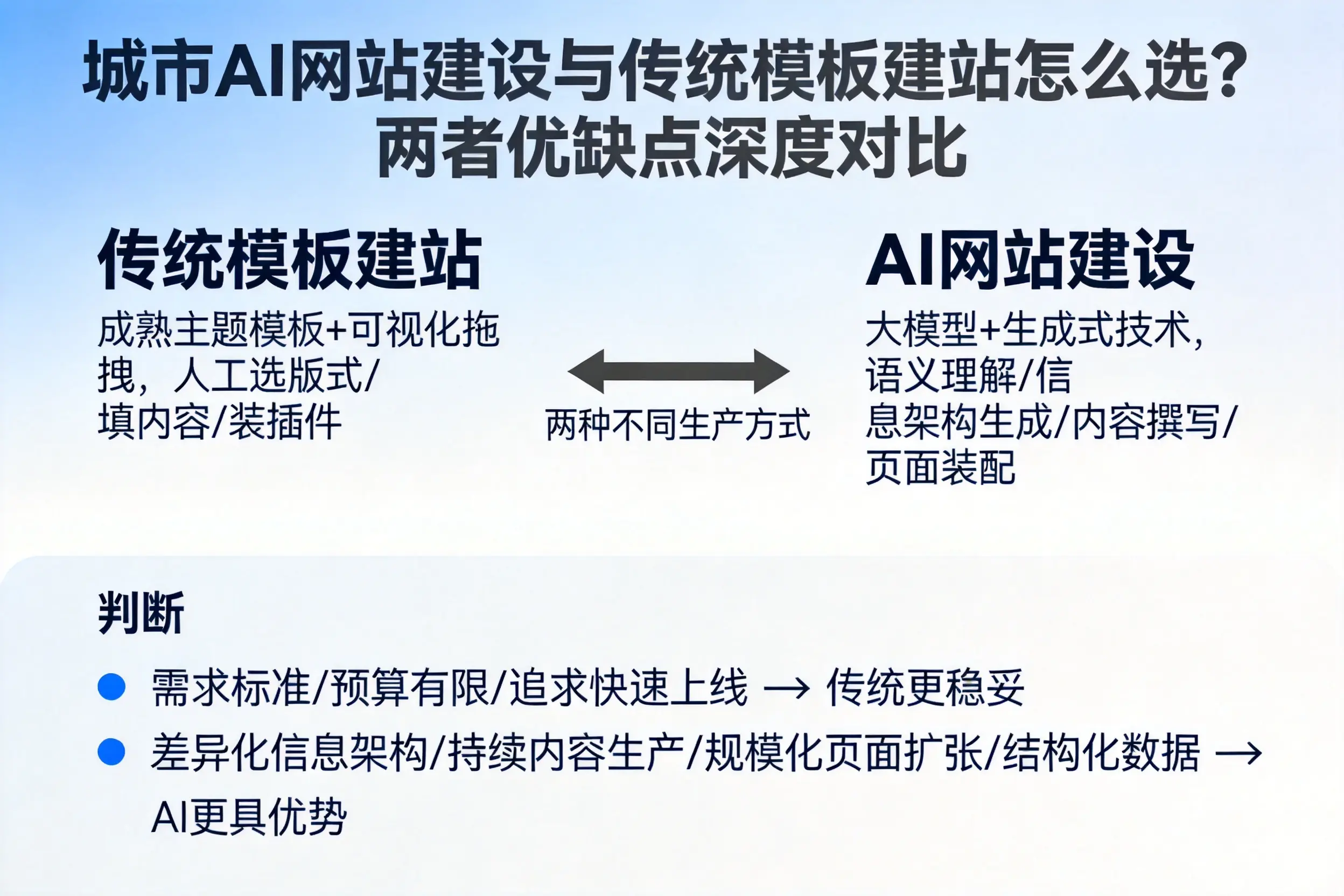 厦门AI网站建设与传统模板建站怎么选?两者优缺点深度对比