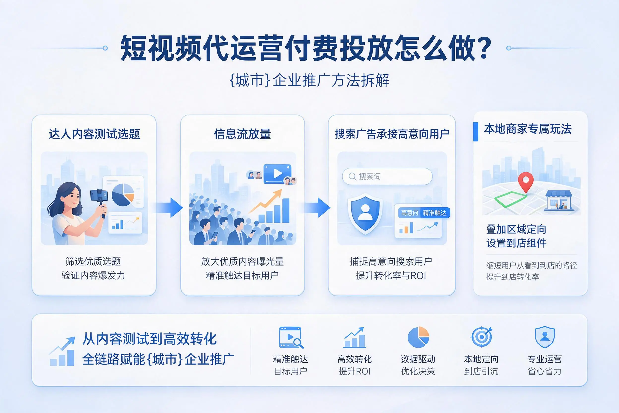 短视频代运营付费投放怎么做?厦门企业推广方法拆解