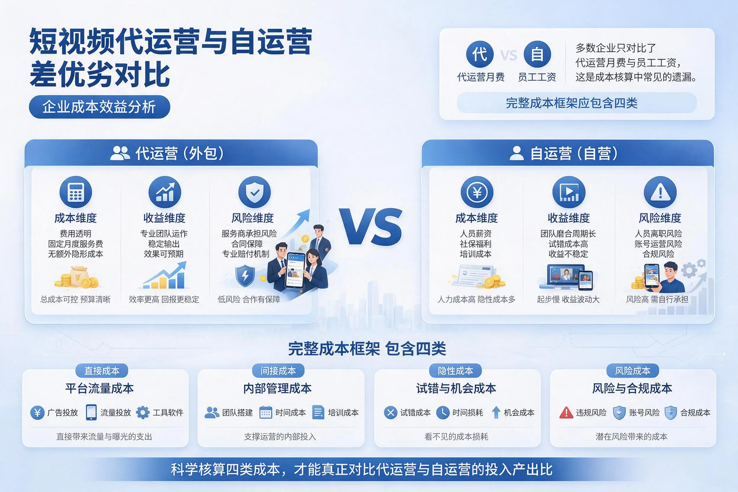 短视频代运营与自运营优劣对比:厦门企业成本效益分析