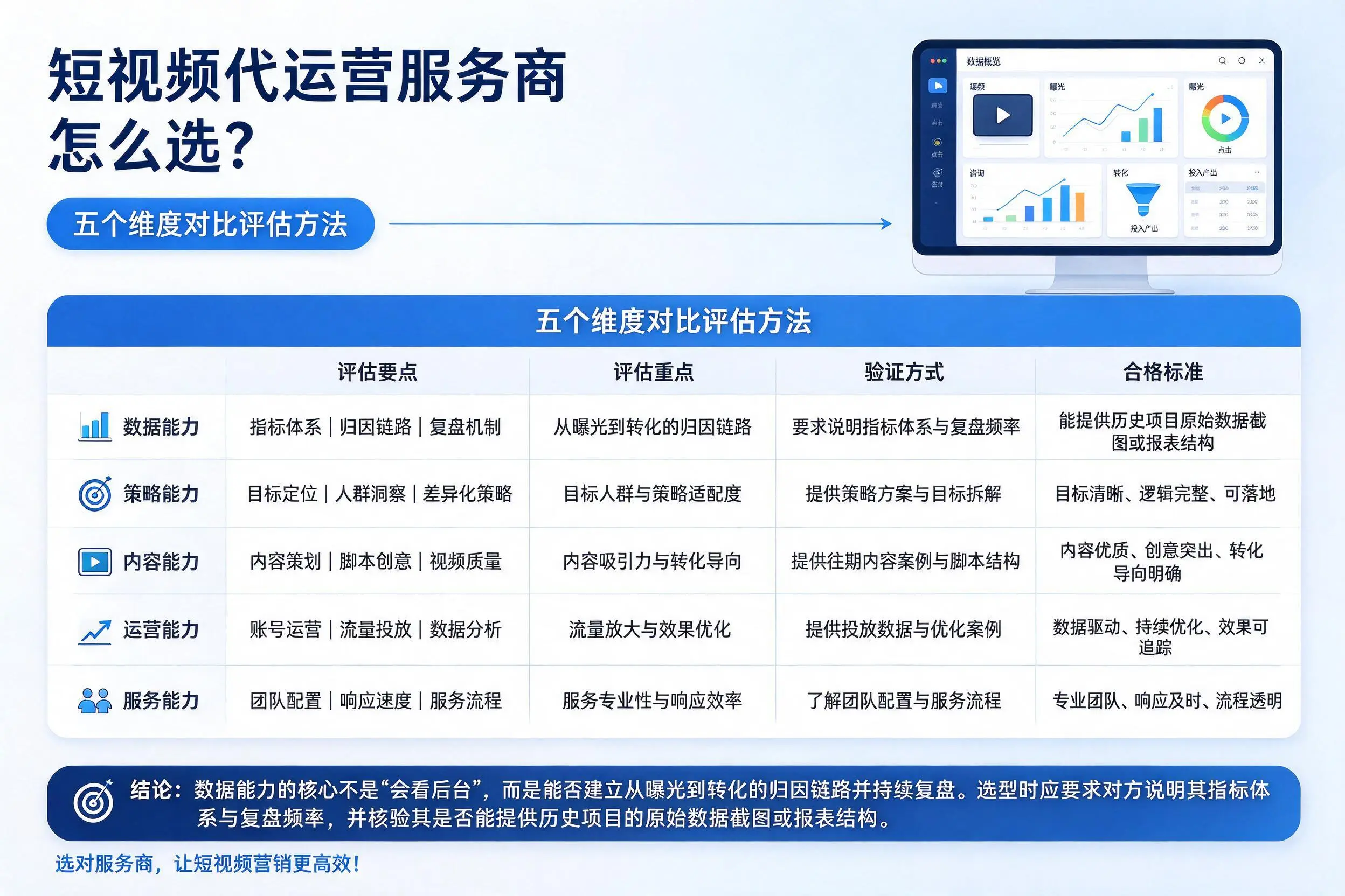 厦门短视频代运营服务商怎么选？五个维度对比评估方法
