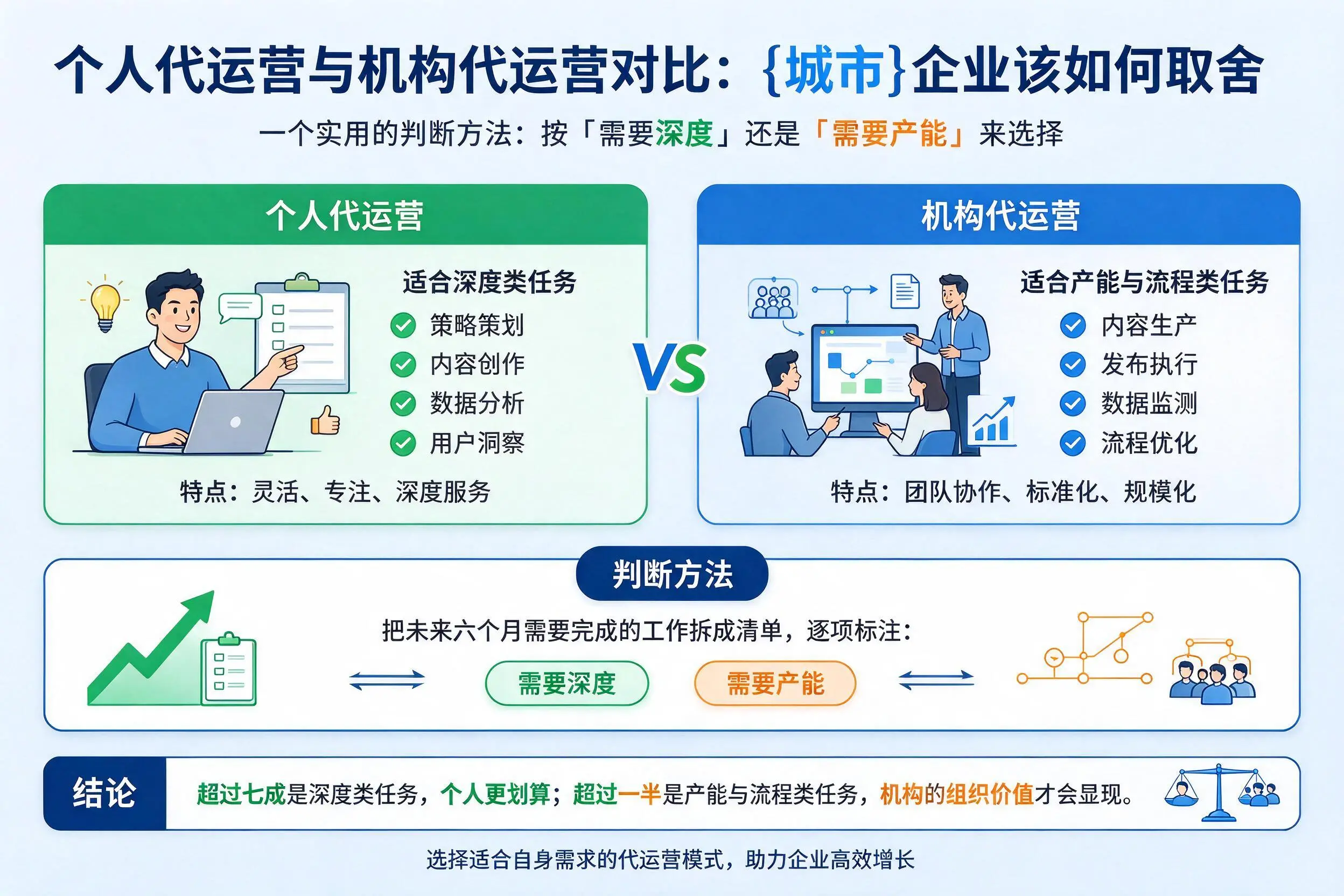 个人代运营与机构代运营对比：厦门企业该如何取舍