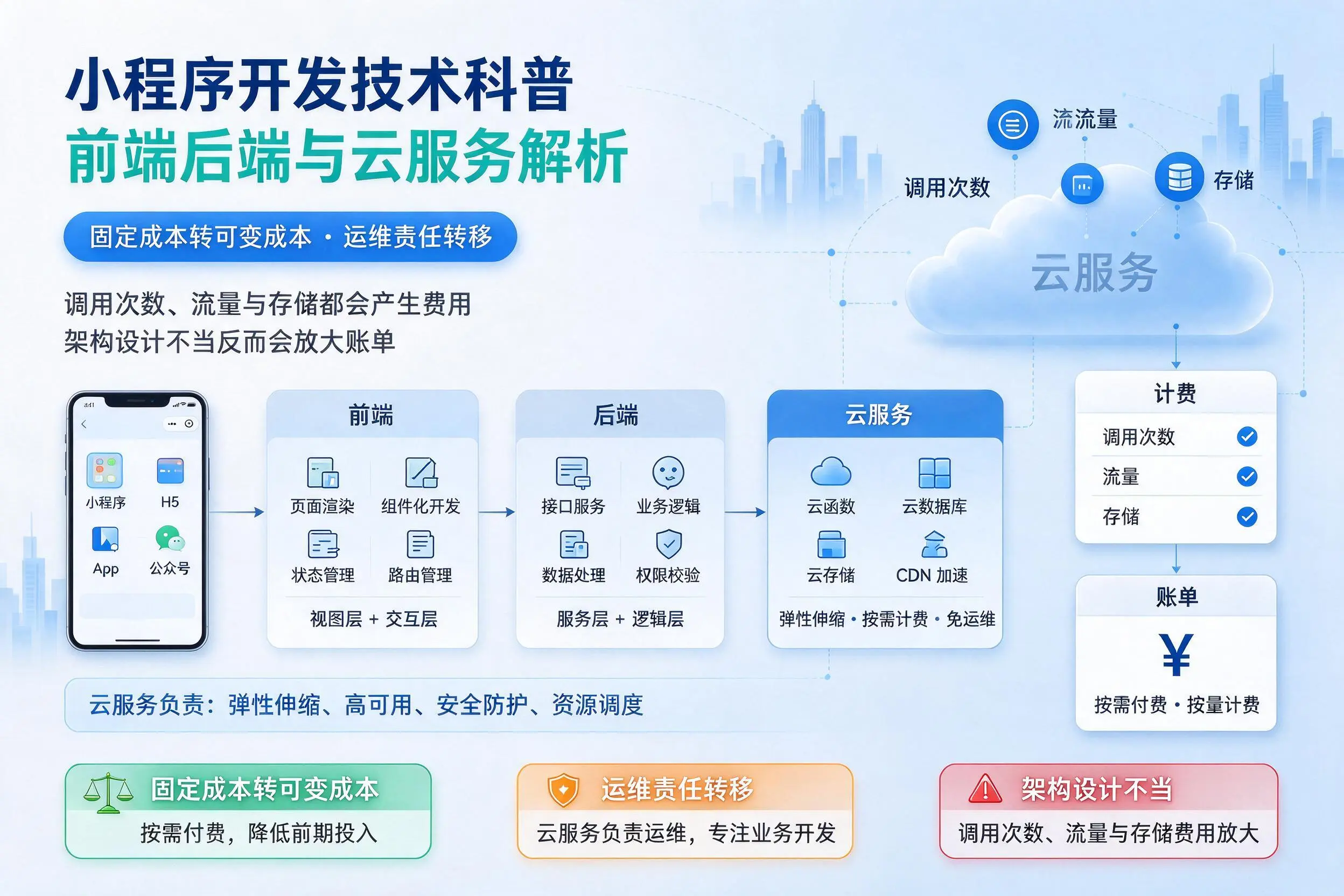 厦门小程序开发技术科普：前端后端与云服务解析