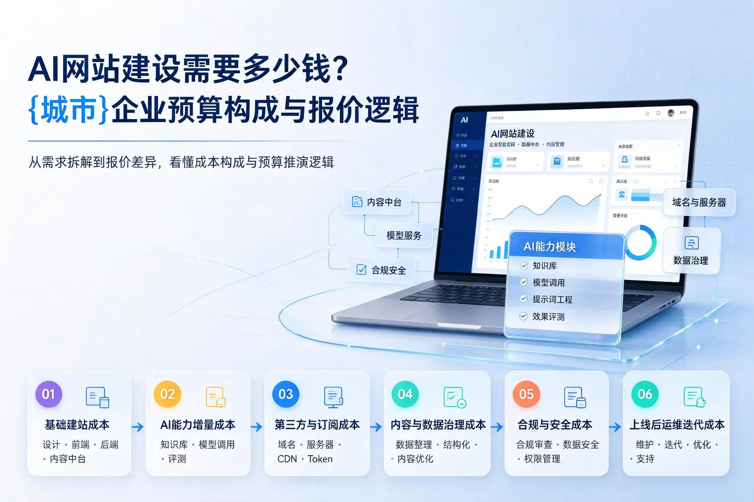 AI网站建设需要多少钱?厦门企业预算构成与报价逻辑