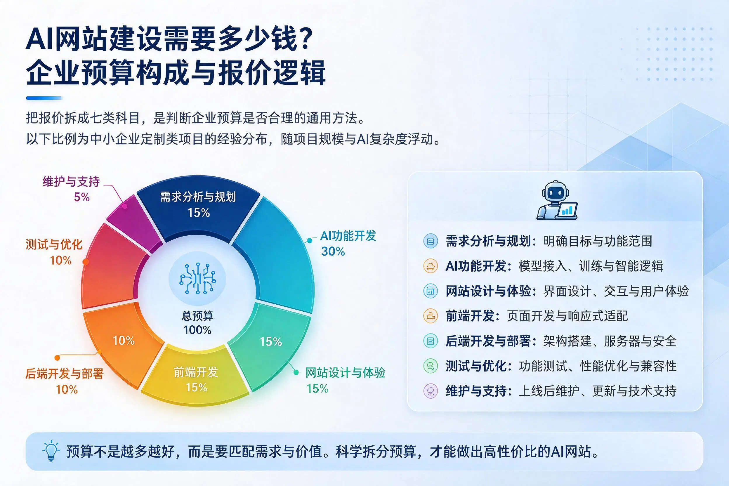 AI网站建设需要多少钱?厦门企业预算构成与报价逻辑