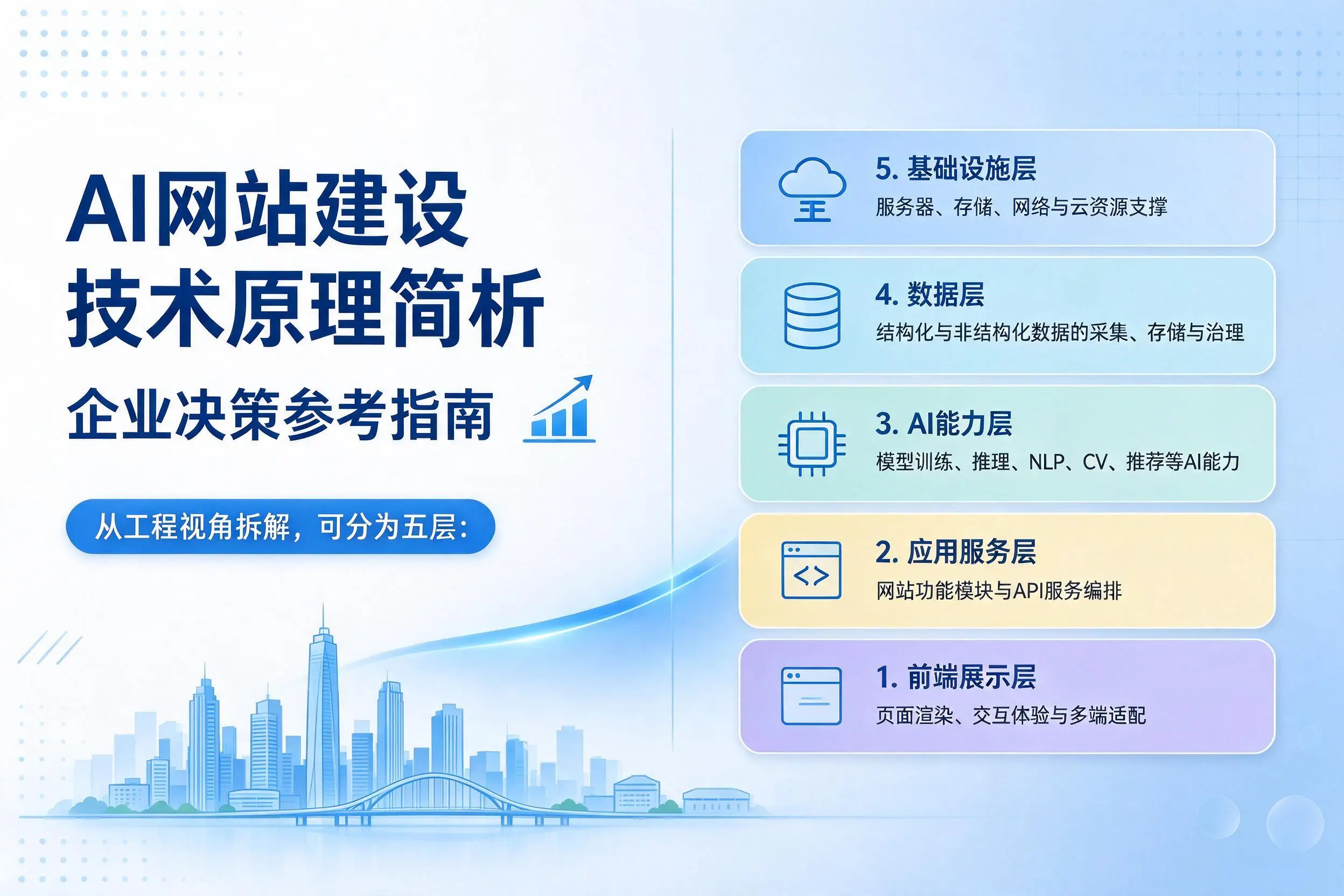 AI网站建设技术原理简析，厦门企业决策参考指南