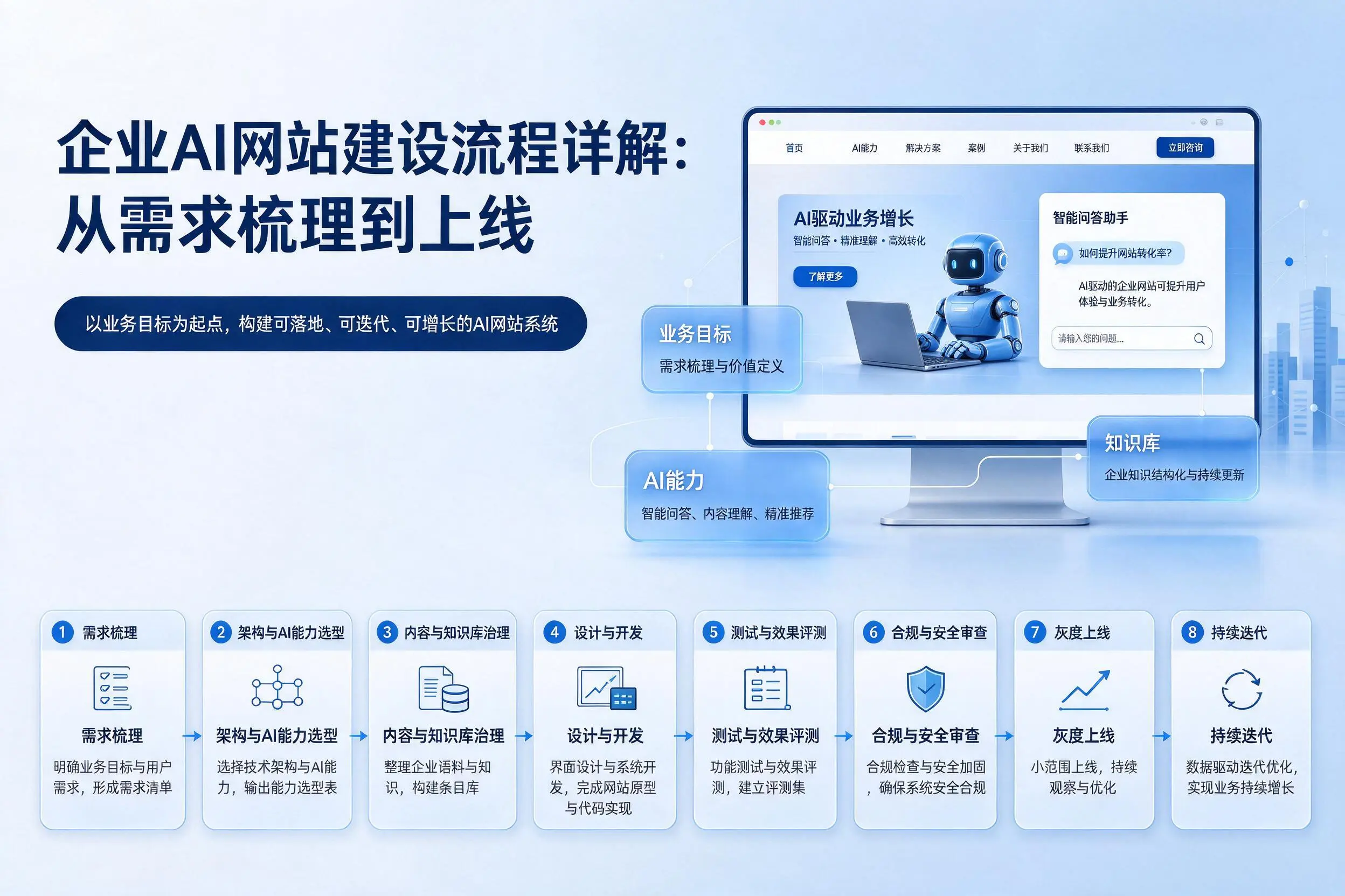 厦门企业AI网站建设流程详解：从需求梳理到上线