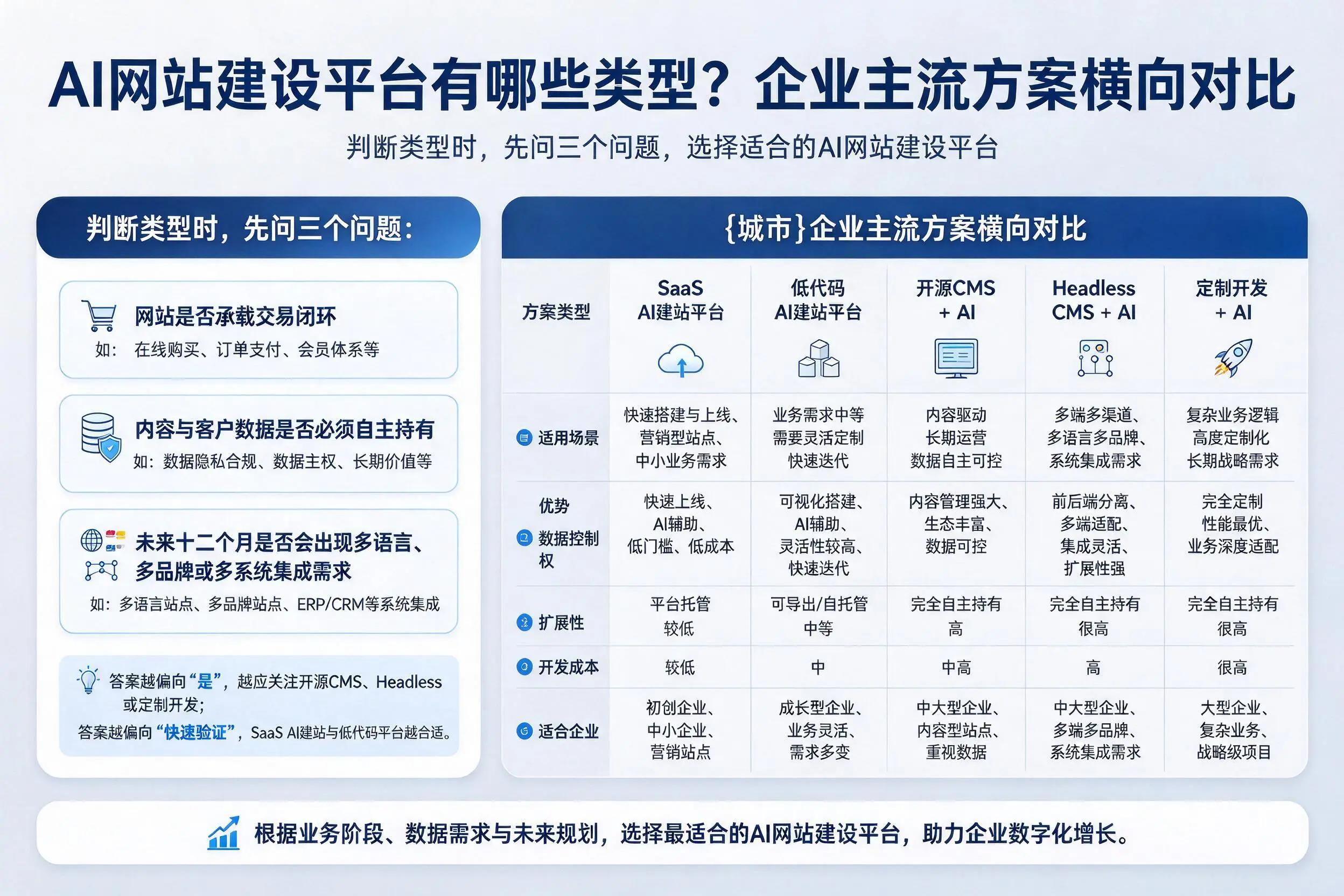 AI网站建设平台有哪些类型？厦门企业主流方案横向对比
