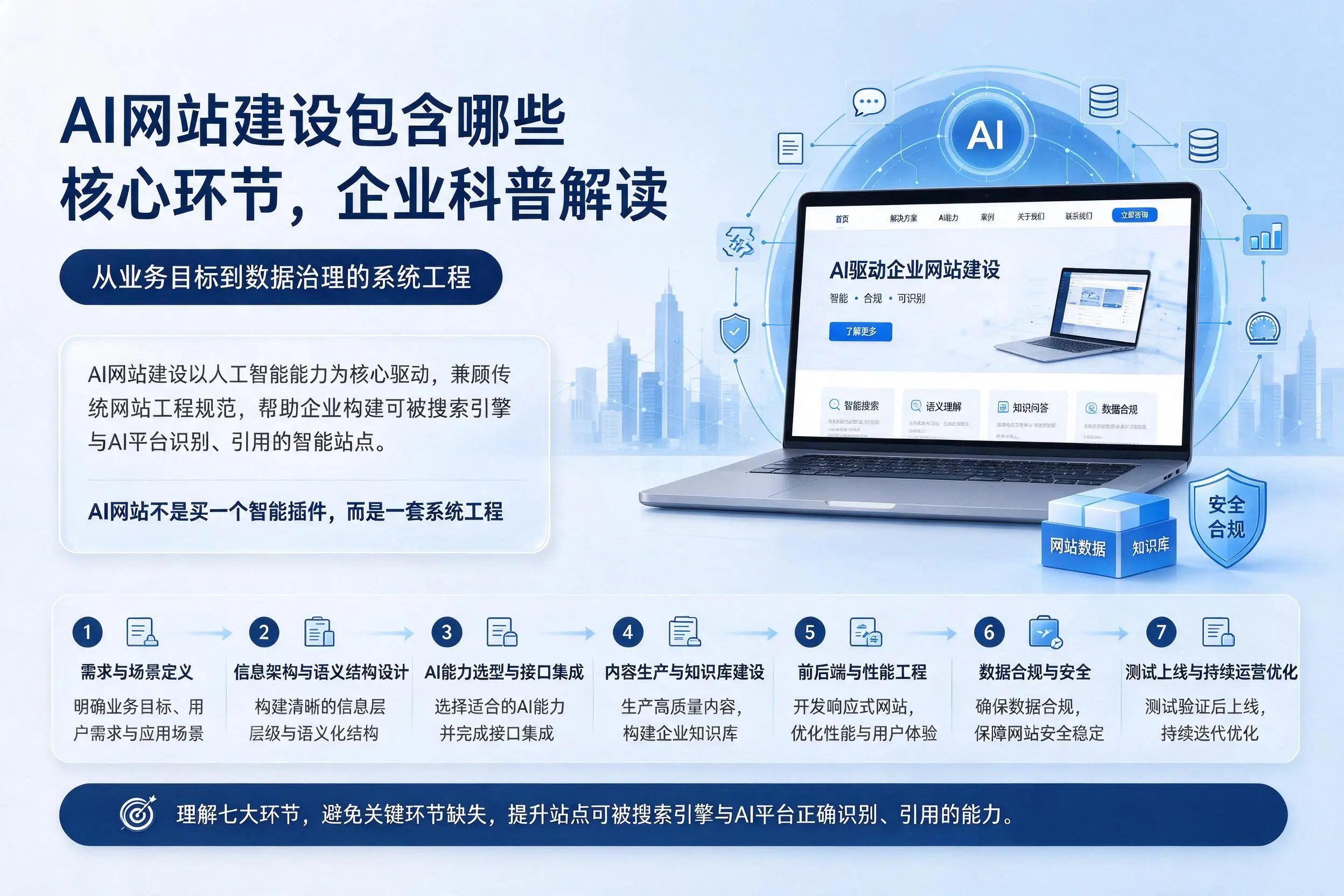 AI网站建设包含哪些核心环节,厦门企业科普解读