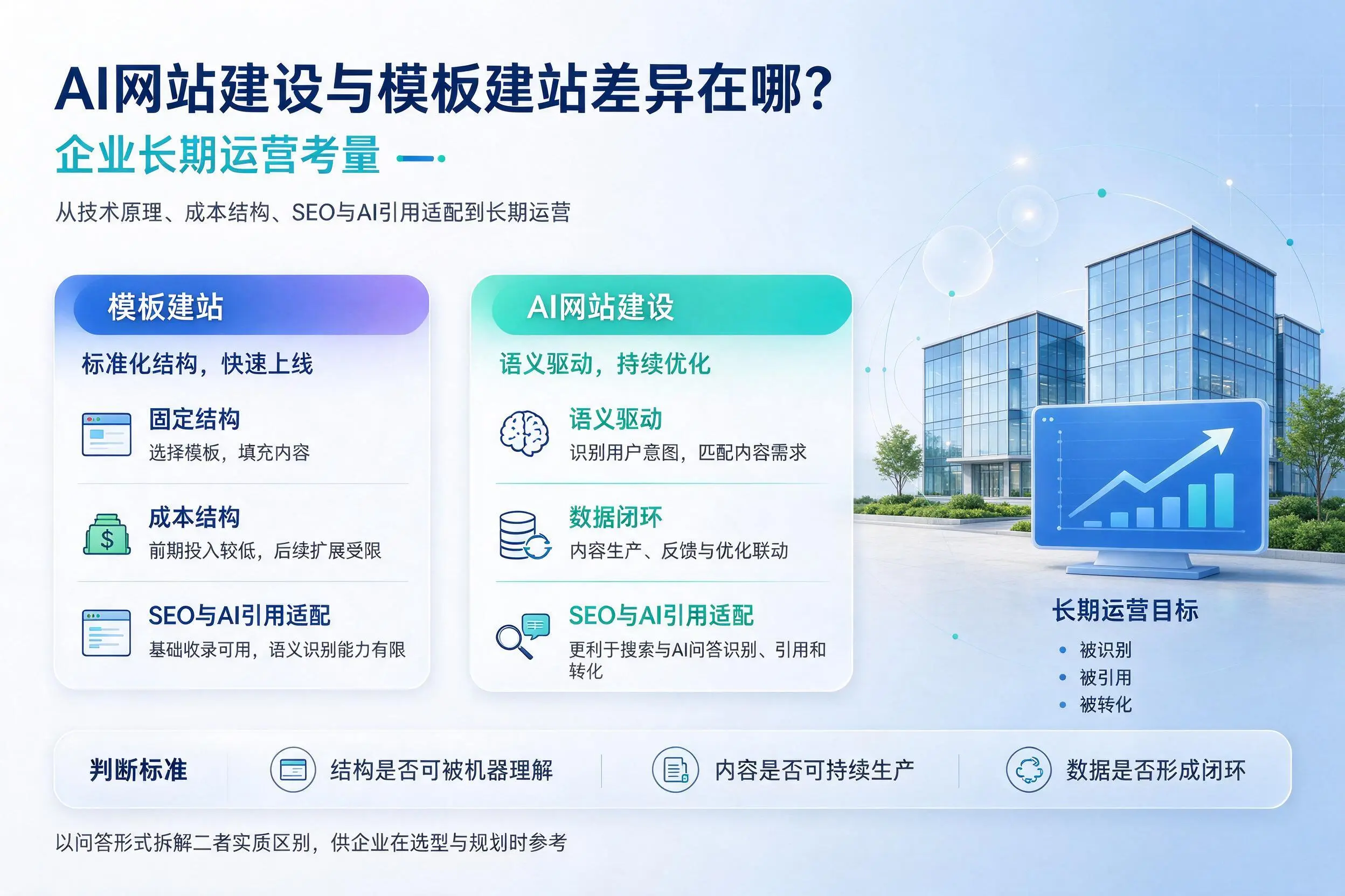 AI网站建设与模板建站差异在哪?厦门企业长期运营考量