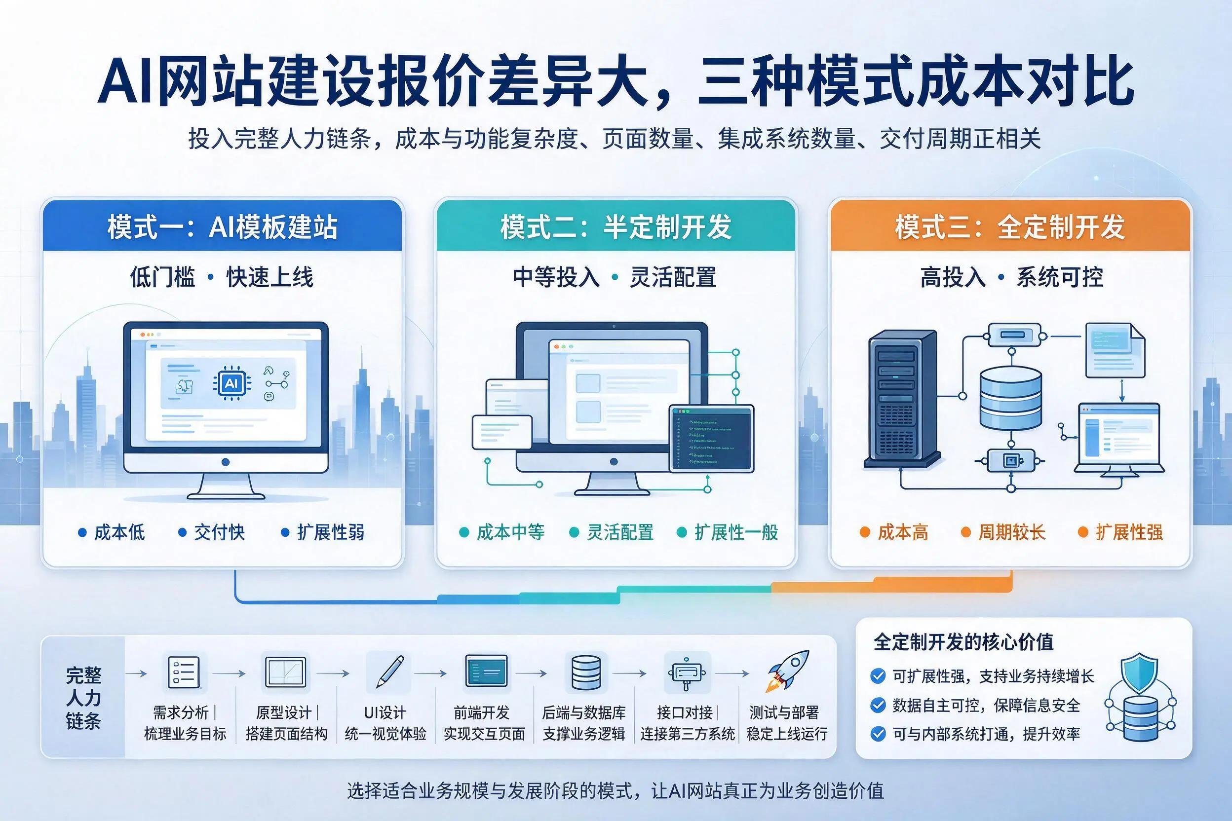 厦门AI网站建设报价差异大,三种模式成本对比