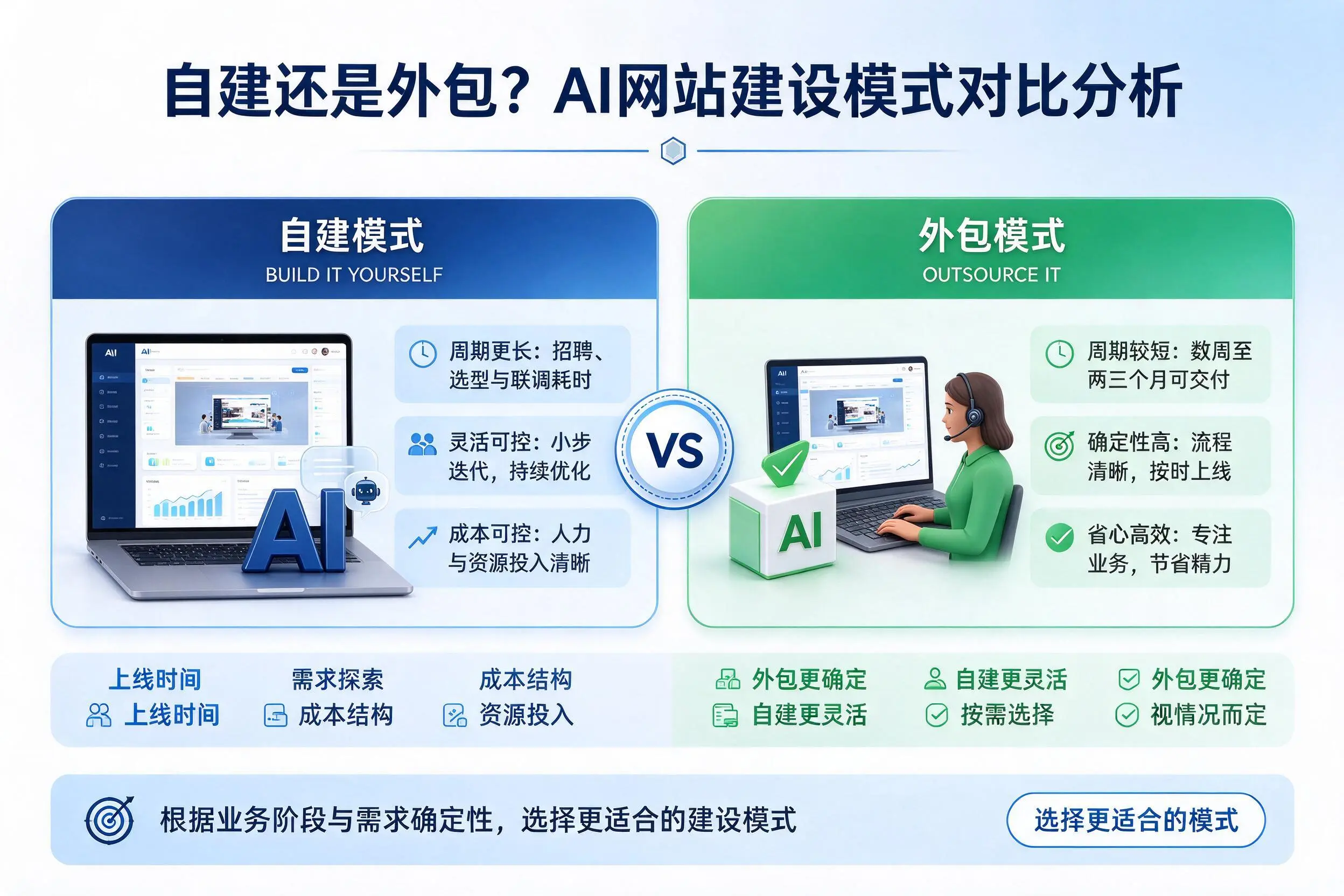 自建还是外包?厦门AI网站建设模式对比分析