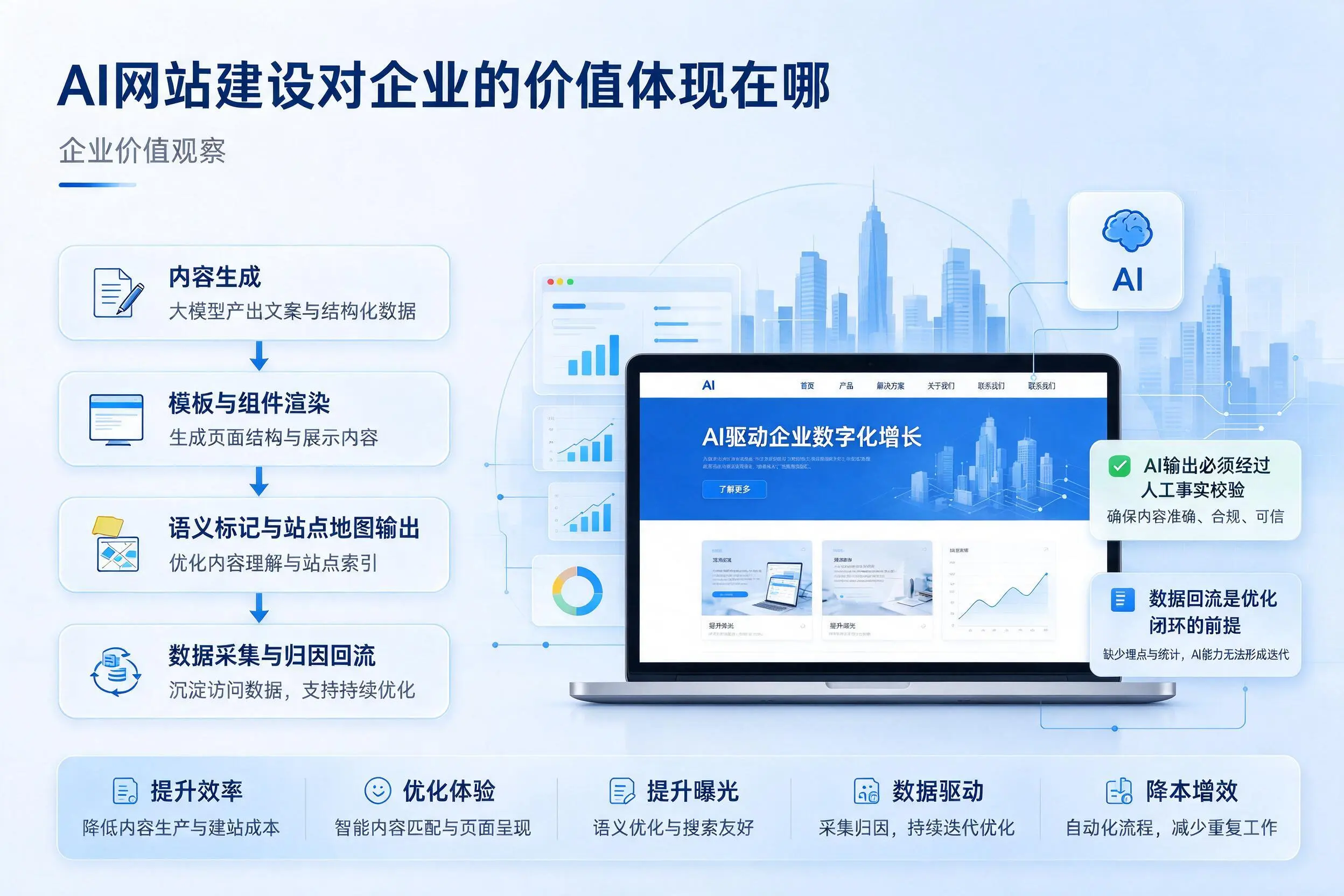 AI网站建设对企业的价值体现在哪，厦门实践观察