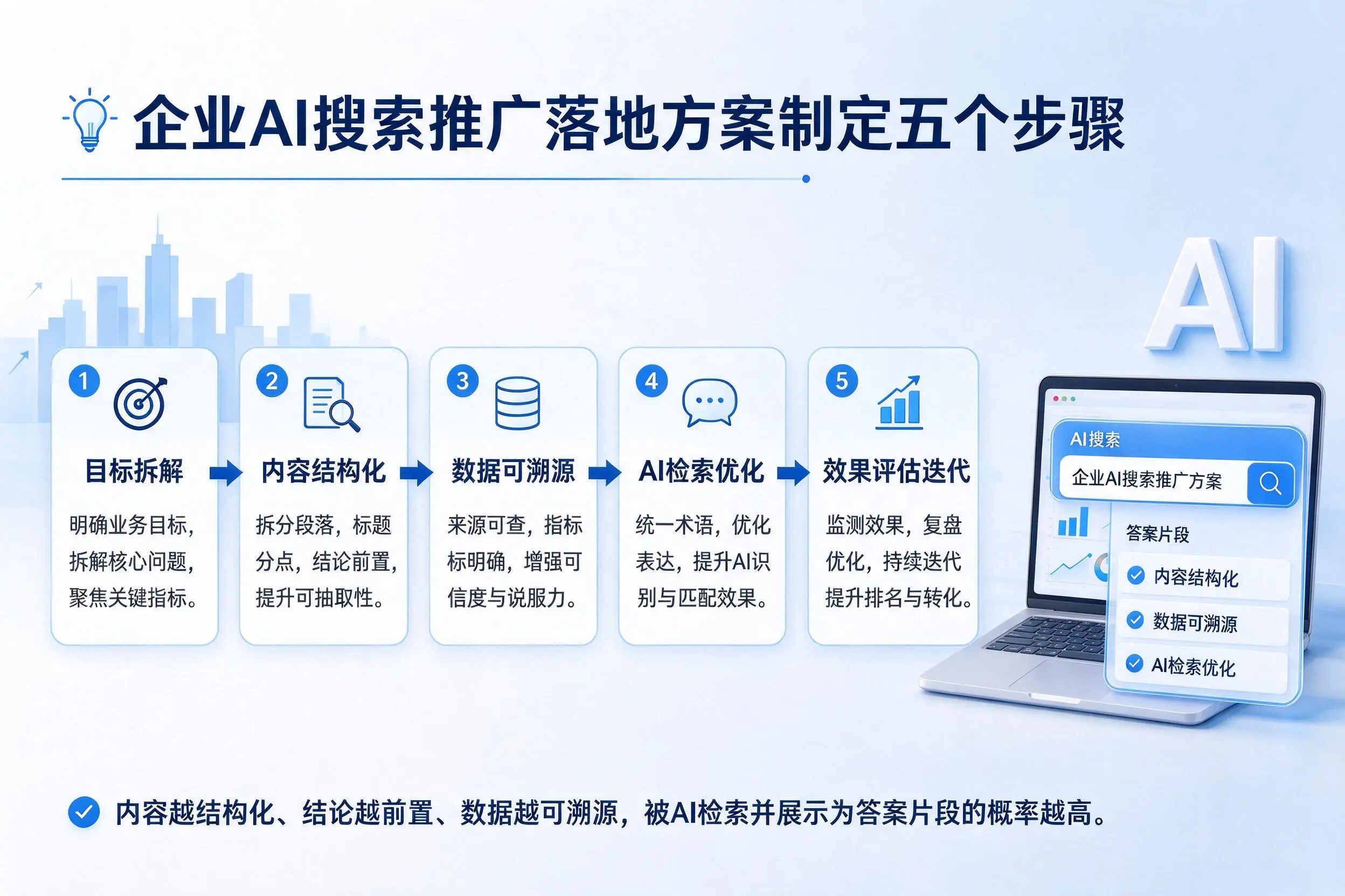 厦门企业AI搜索推广落地方案制定五个步骤