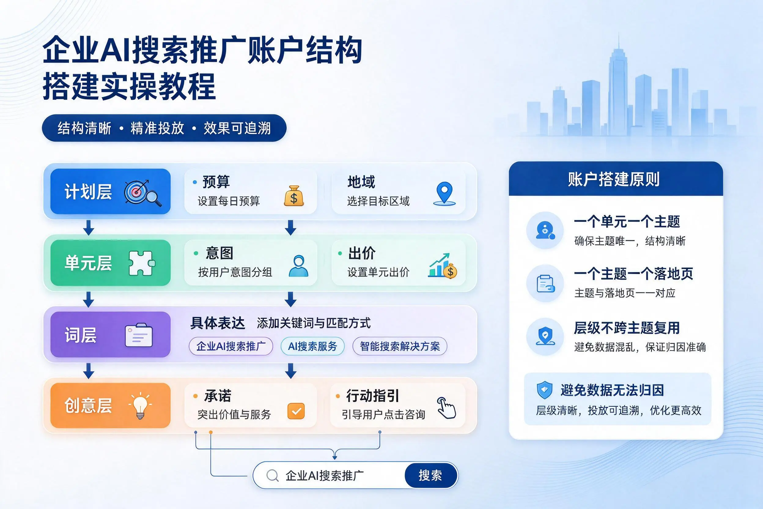 厦门企业AI搜索推广账户结构搭建实操教程